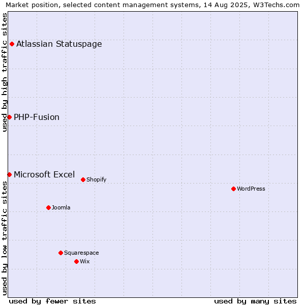 Market position of Atlassian Statuspage vs. PHP-Fusion vs. Microsoft Excel