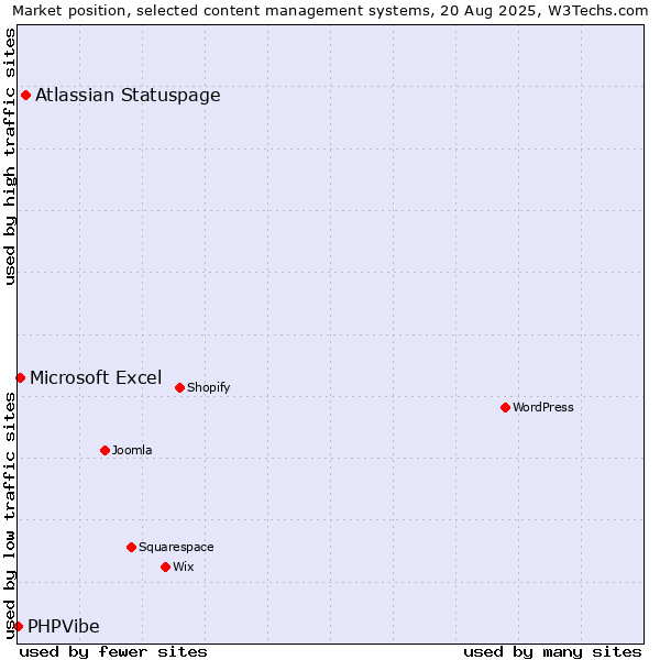 Market position of Atlassian Statuspage vs. Microsoft Excel vs. PHPVibe