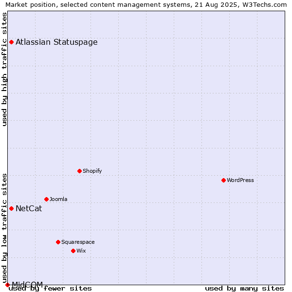Market position of NetCat vs. Atlassian Statuspage vs. MidCOM