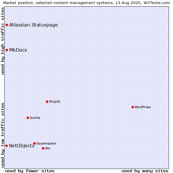 Market position of MkDocs vs. Atlassian Statuspage vs. NetObjects