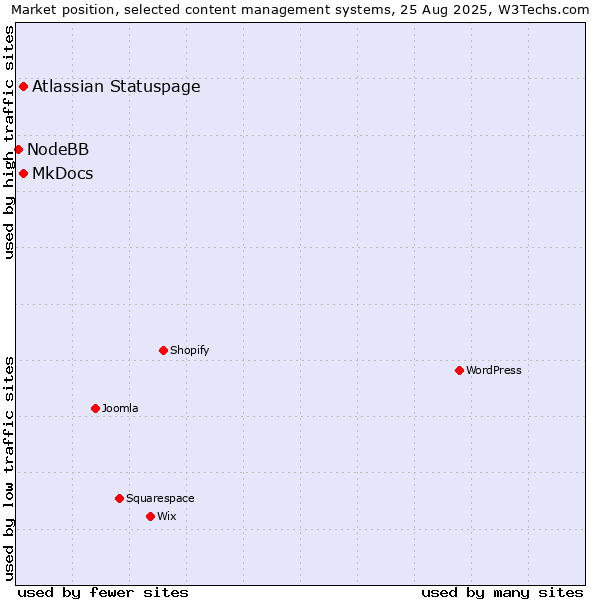 Market position of MkDocs vs. Atlassian Statuspage vs. NodeBB