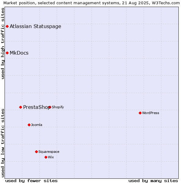 Market position of PrestaShop vs. MkDocs vs. Atlassian Statuspage
