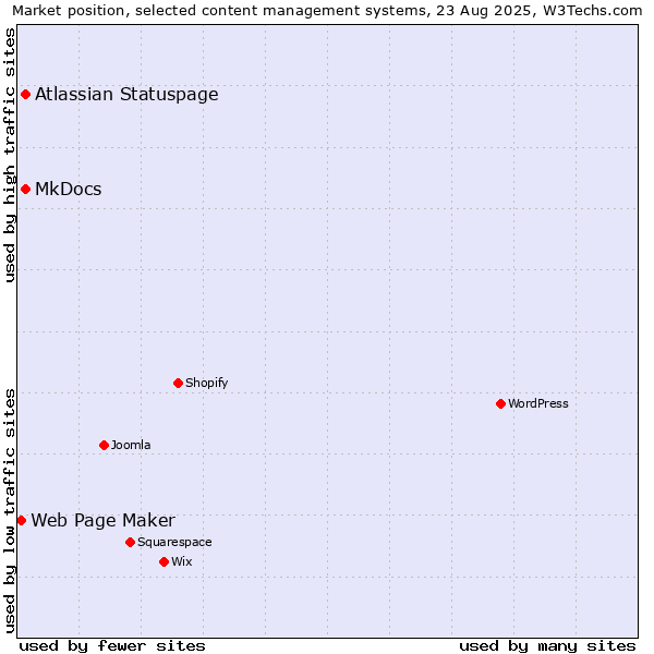 Market position of MkDocs vs. Atlassian Statuspage vs. Web Page Maker