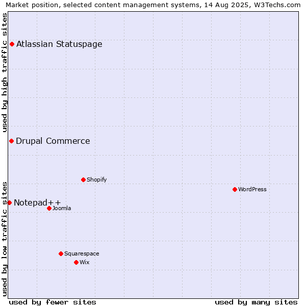 Market position of Atlassian Statuspage vs. Drupal Commerce vs. Notepad++