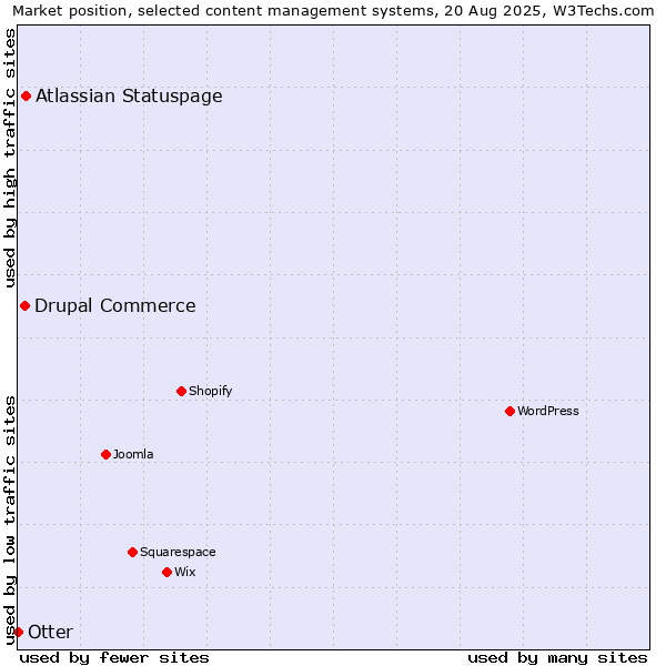 Market position of Atlassian Statuspage vs. Drupal Commerce vs. Otter