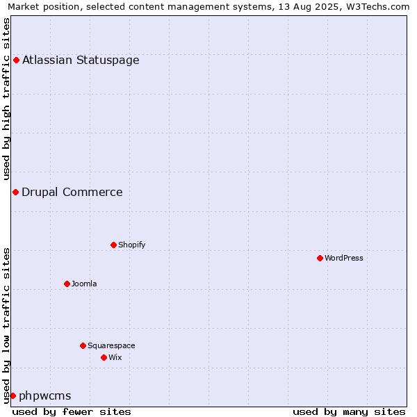 Market position of Atlassian Statuspage vs. Drupal Commerce vs. phpwcms