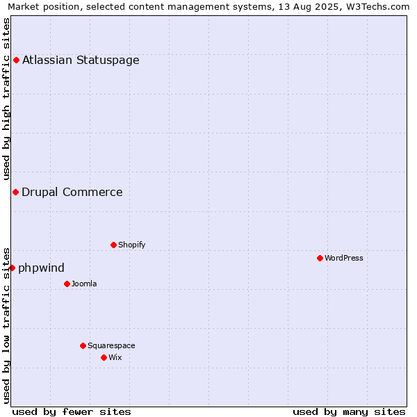 Market position of Atlassian Statuspage vs. Drupal Commerce vs. phpwind