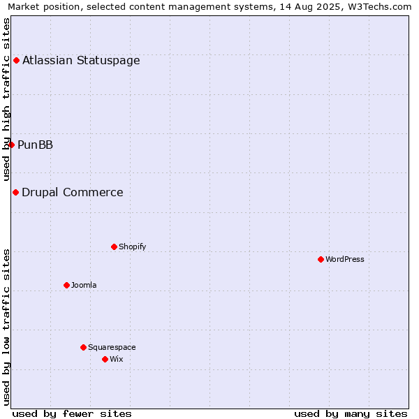 Market position of Atlassian Statuspage vs. Drupal Commerce vs. PunBB