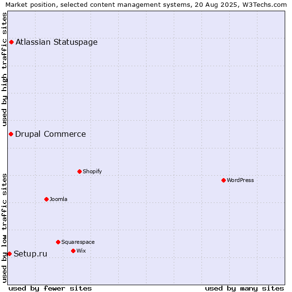 Market position of Atlassian Statuspage vs. Drupal Commerce vs. Setup.ru