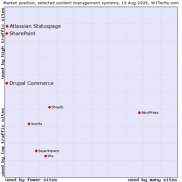 Market position of Atlassian Statuspage vs. SharePoint vs. Drupal Commerce