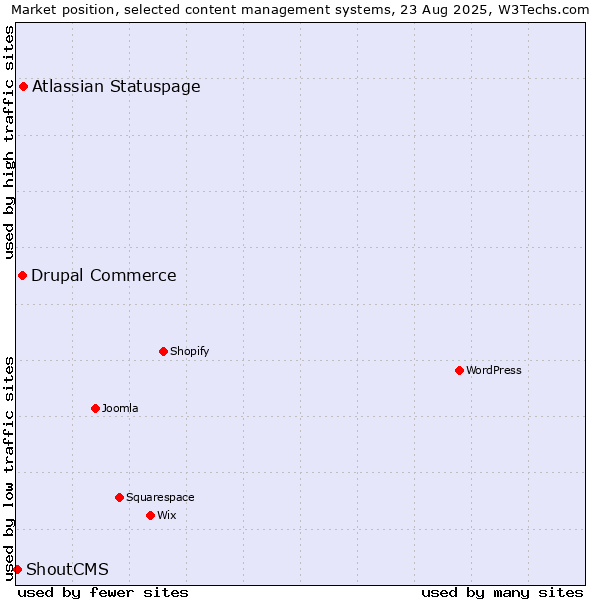 Market position of Atlassian Statuspage vs. Drupal Commerce vs. ShoutCMS
