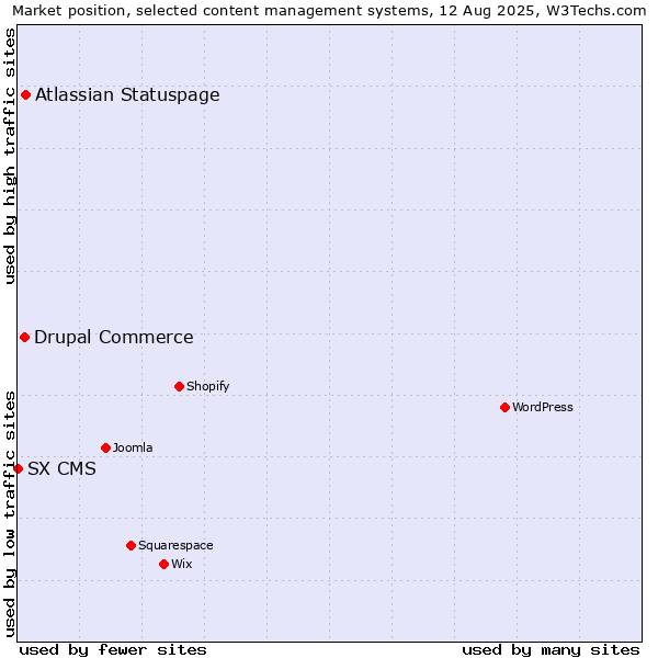 Market position of Atlassian Statuspage vs. Drupal Commerce vs. SX CMS
