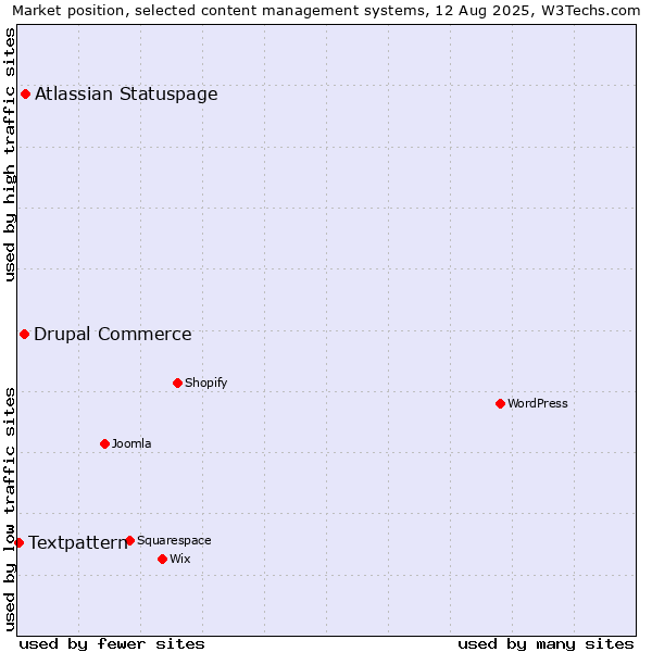 Market position of Atlassian Statuspage vs. Drupal Commerce vs. Textpattern