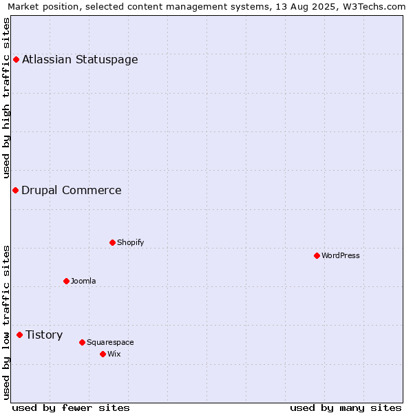 Market position of Tistory vs. Atlassian Statuspage vs. Drupal Commerce