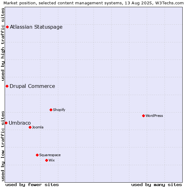 Market position of Atlassian Statuspage vs. Drupal Commerce vs. Umbraco