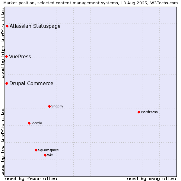 Market position of Atlassian Statuspage vs. Drupal Commerce vs. VuePress