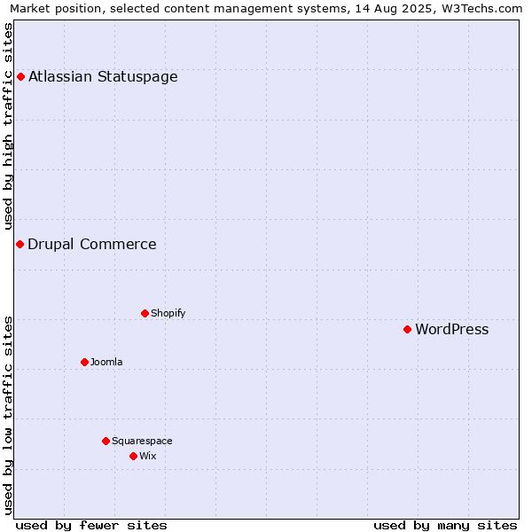 Market position of WordPress vs. Atlassian Statuspage vs. Drupal Commerce