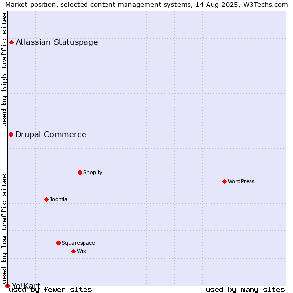 Market position of Atlassian Statuspage vs. Drupal Commerce vs. Yo!Kart