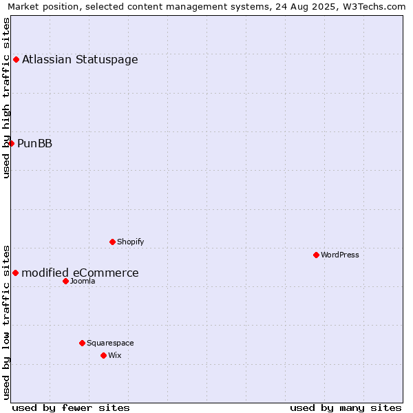 Market position of Atlassian Statuspage vs. modified eCommerce vs. PunBB