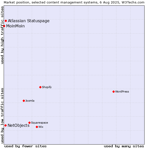 Market position of Atlassian Statuspage vs. NetObjects vs. MoinMoin