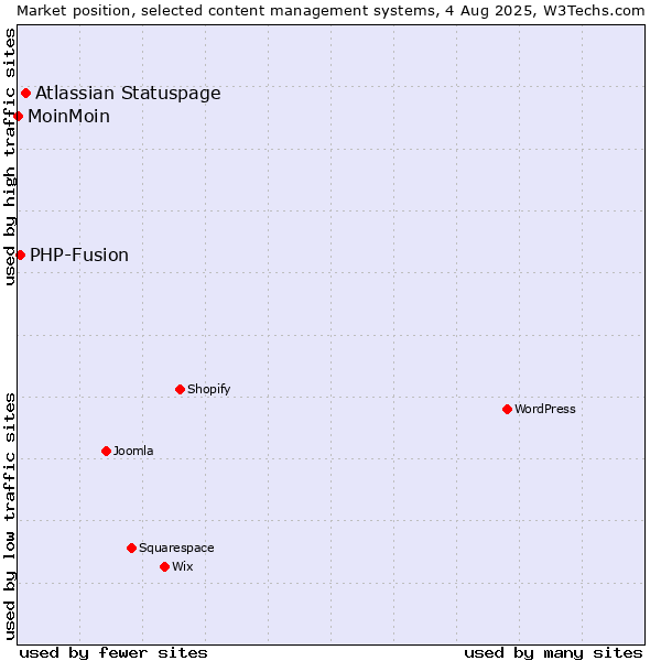 Market position of Atlassian Statuspage vs. PHP-Fusion vs. MoinMoin