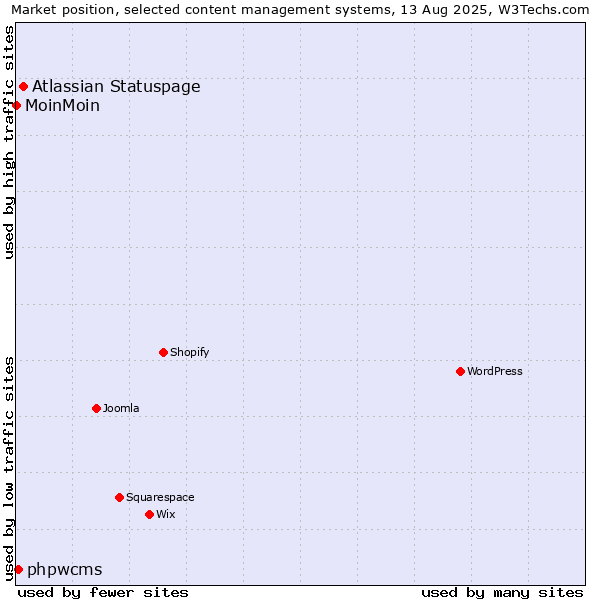Market position of Atlassian Statuspage vs. phpwcms vs. MoinMoin