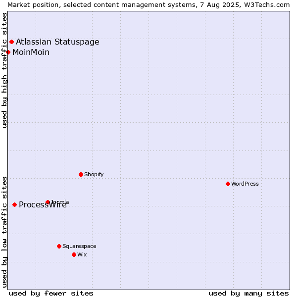 Market position of ProcessWire vs. Atlassian Statuspage vs. MoinMoin