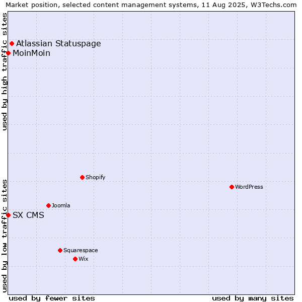 Market position of Atlassian Statuspage vs. MoinMoin vs. SX CMS
