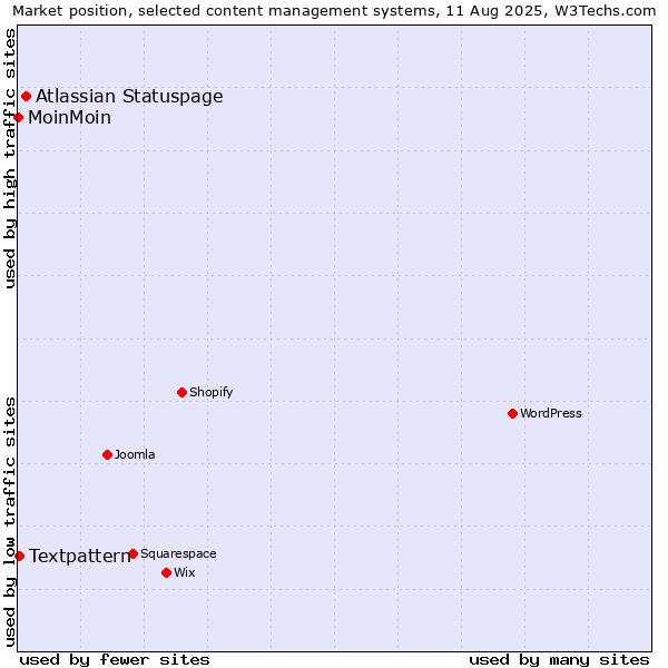 Market position of Atlassian Statuspage vs. Textpattern vs. MoinMoin