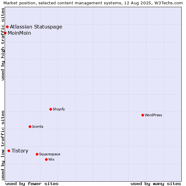 Market position of Tistory vs. Atlassian Statuspage vs. MoinMoin