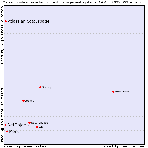 Market position of Mono vs. Atlassian Statuspage vs. NetObjects