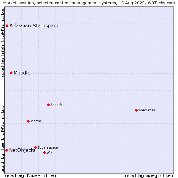 Market position of Moodle vs. Atlassian Statuspage vs. NetObjects