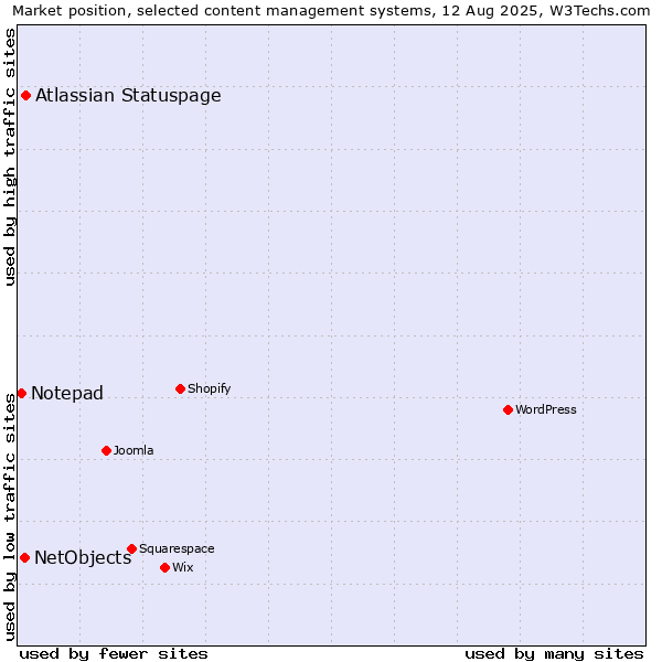 Market position of Atlassian Statuspage vs. NetObjects vs. Notepad