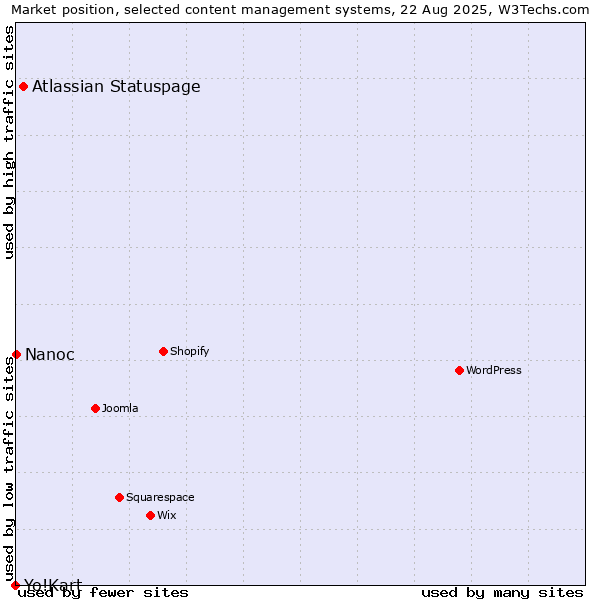 Market position of Atlassian Statuspage vs. Nanoc vs. Yo!Kart