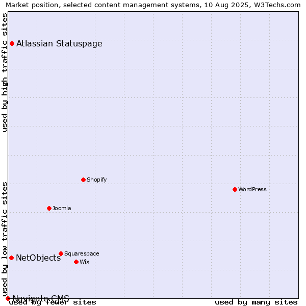 Market position of Atlassian Statuspage vs. NetObjects vs. Navigate CMS