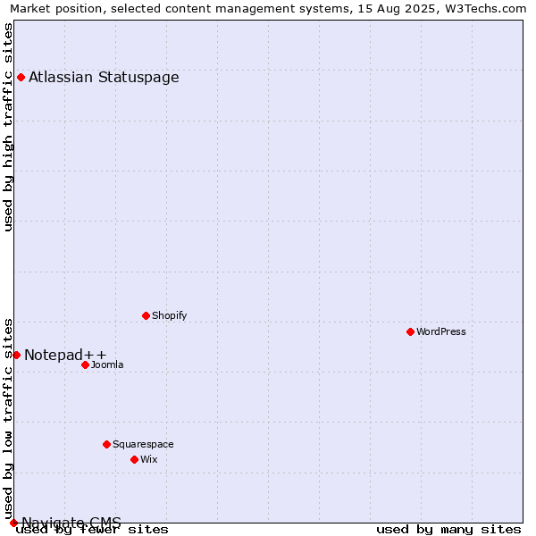 Market position of Atlassian Statuspage vs. Notepad++ vs. Navigate CMS