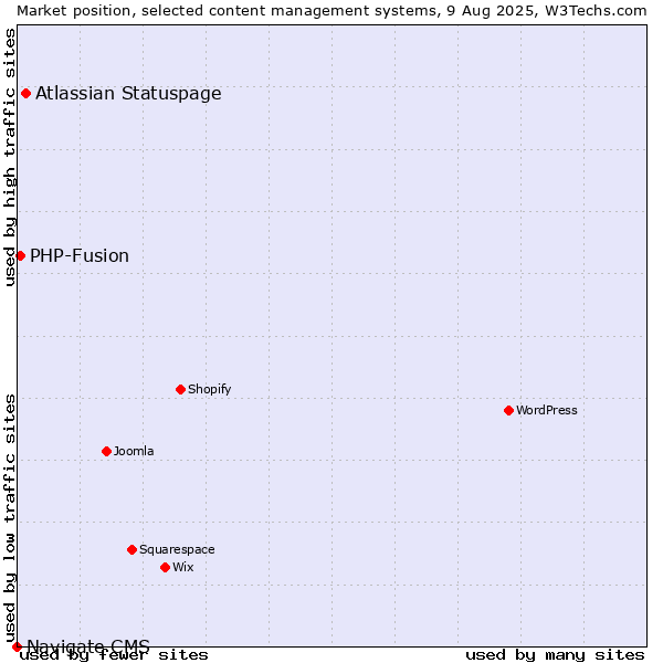 Market position of Atlassian Statuspage vs. PHP-Fusion vs. Navigate CMS