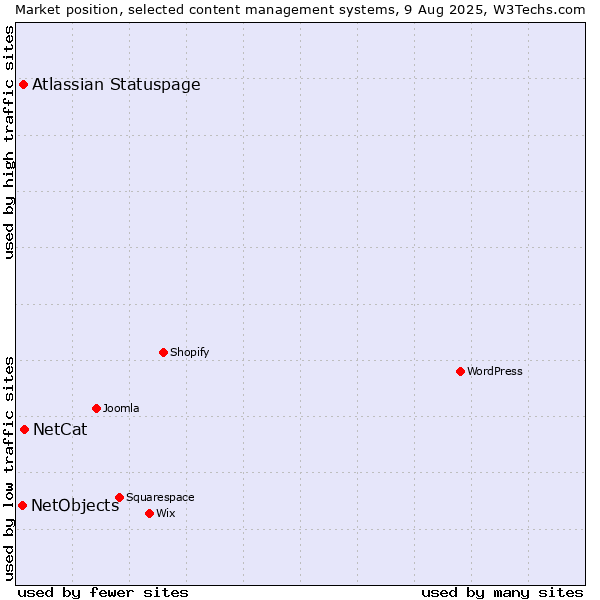 Market position of NetCat vs. Atlassian Statuspage vs. NetObjects