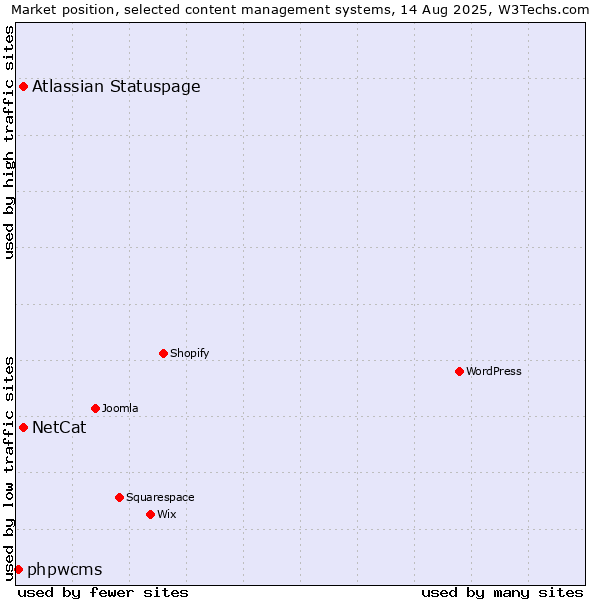 Market position of NetCat vs. Atlassian Statuspage vs. phpwcms