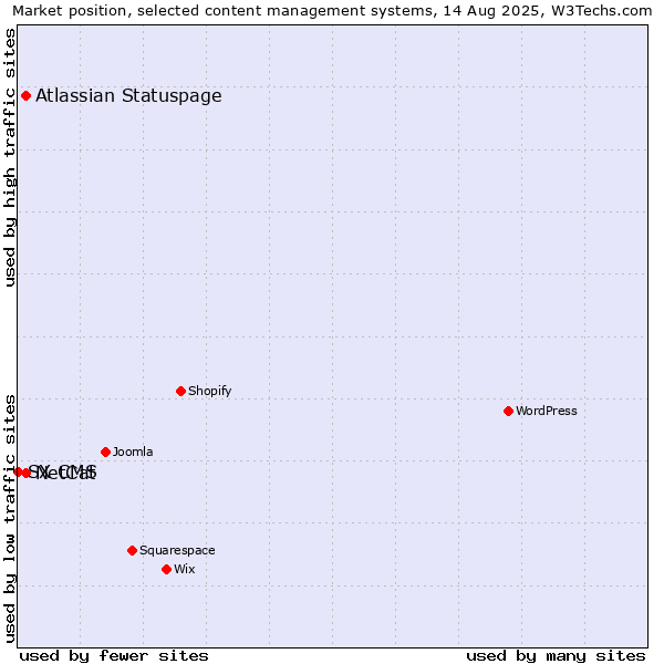 Market position of NetCat vs. Atlassian Statuspage vs. SX CMS