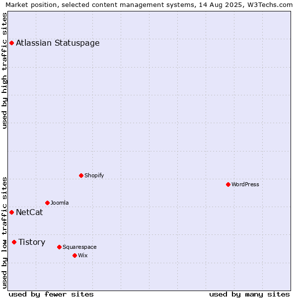 Market position of Tistory vs. NetCat vs. Atlassian Statuspage