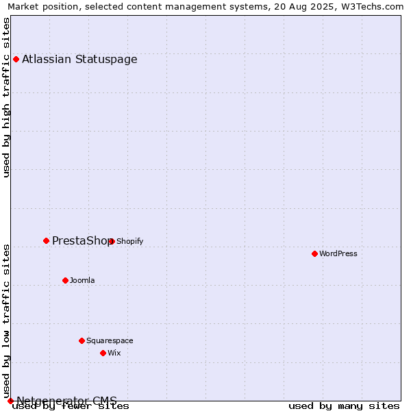 Market position of PrestaShop vs. Atlassian Statuspage vs. Netgenerator CMS