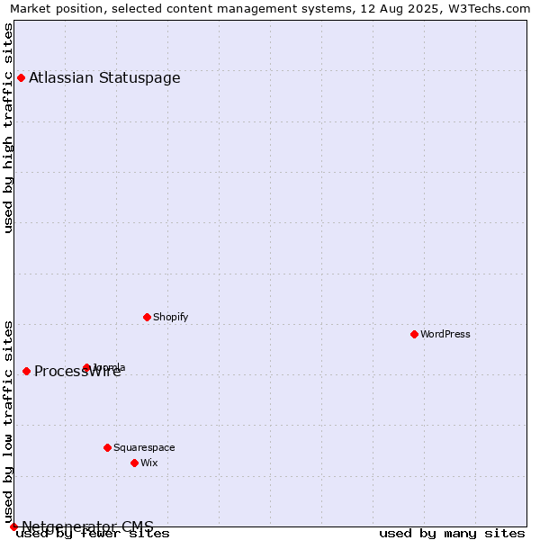Market position of ProcessWire vs. Atlassian Statuspage vs. Netgenerator CMS