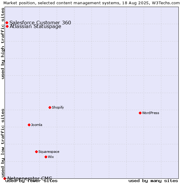 Market position of Atlassian Statuspage vs. Salesforce Customer 360 vs. Netgenerator CMS