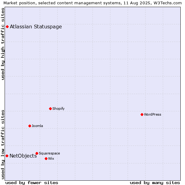 Market position of Atlassian Statuspage vs. NetObjects