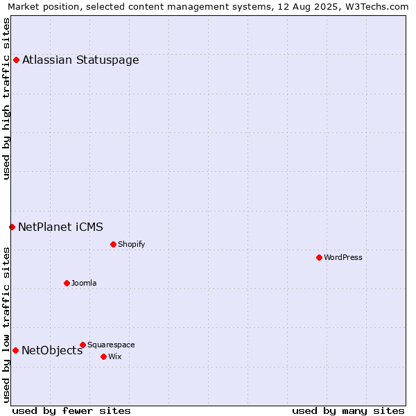 Market position of Atlassian Statuspage vs. NetObjects vs. NetPlanet iCMS