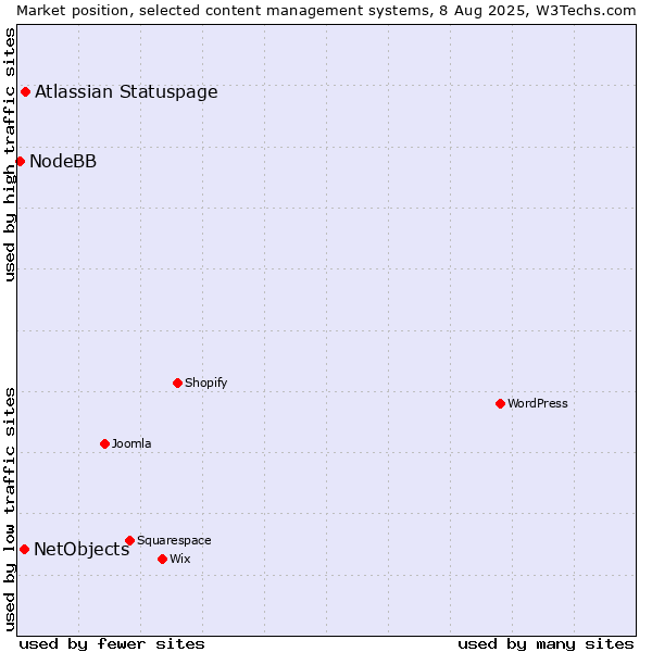 Market position of Atlassian Statuspage vs. NetObjects vs. NodeBB
