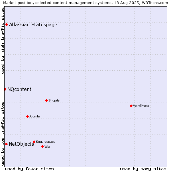 Market position of Atlassian Statuspage vs. NetObjects vs. NQcontent