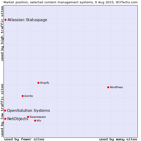 Market position of Atlassian Statuspage vs. NetObjects vs. OpenSolution Systems