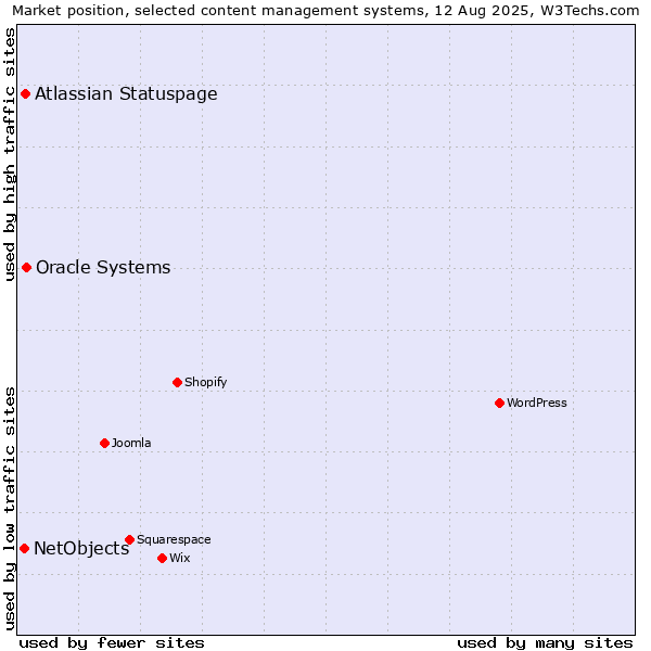 Market position of Oracle Systems vs. Atlassian Statuspage vs. NetObjects